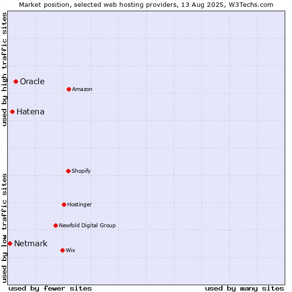 Market position of Oracle vs. Hatena vs. Netmark