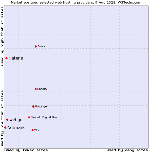 Market position of webgo vs. Hatena vs. Netmark