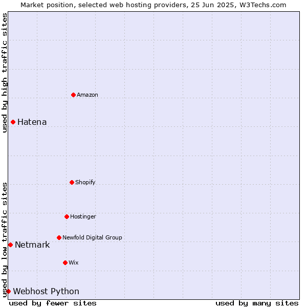 Market position of Hatena vs. Netmark vs. Webhost Python