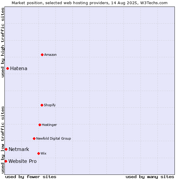 Market position of Hatena vs. Netmark vs. Website Pro