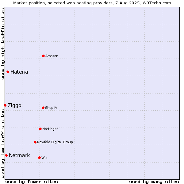 Market position of Hatena vs. Netmark vs. Ziggo