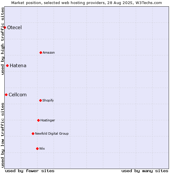 Market position of Hatena vs. Cellcom vs. Otecel