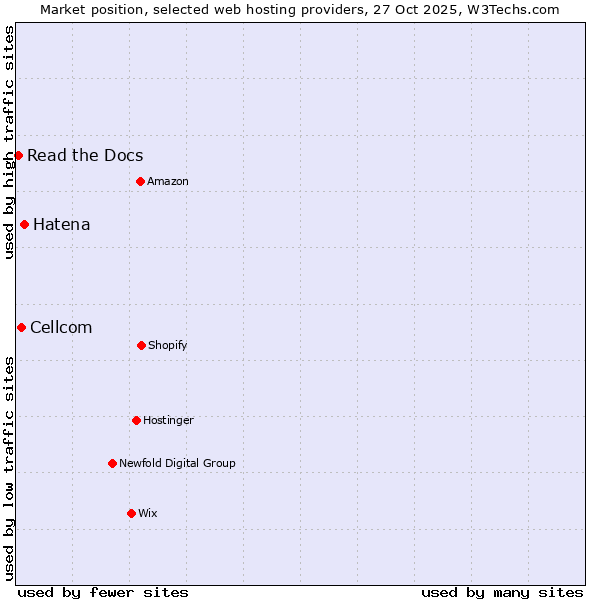 Market position of Hatena vs. Cellcom vs. Read the Docs
