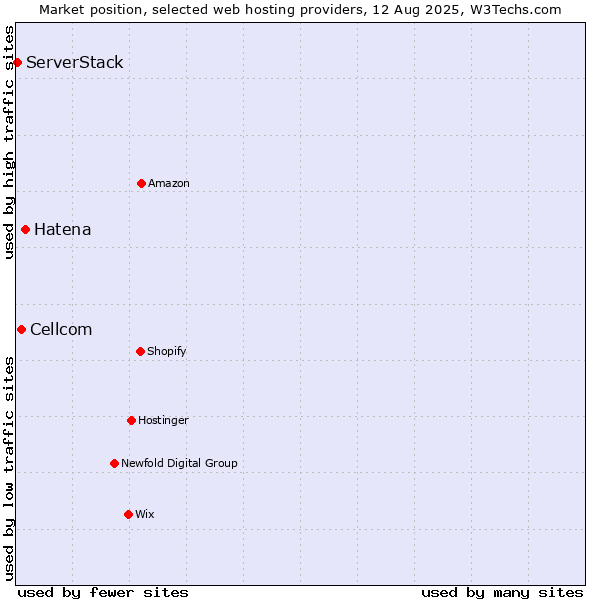 Market position of Hatena vs. Cellcom vs. ServerStack