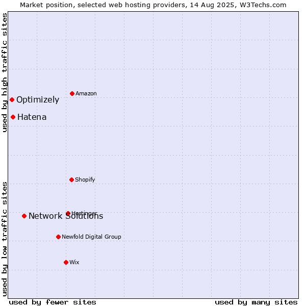 Market position of Network Solutions vs. Hatena vs. Optimizely