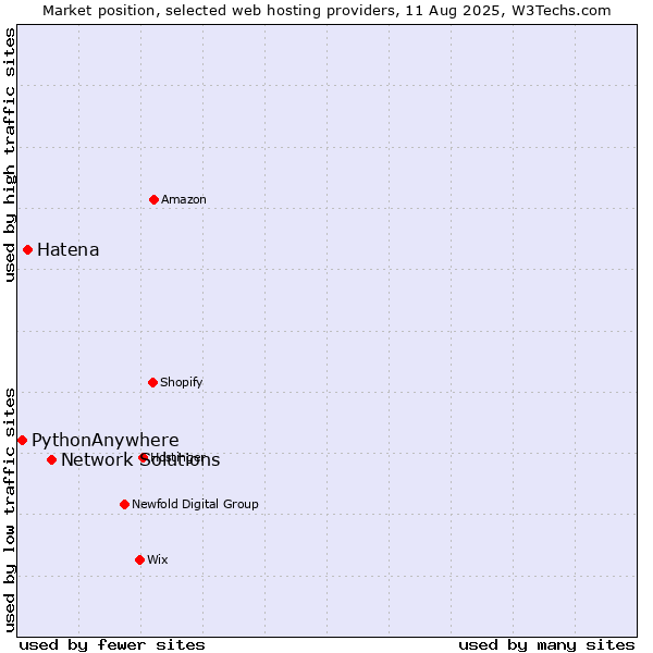 Market position of Network Solutions vs. Hatena vs. PythonAnywhere