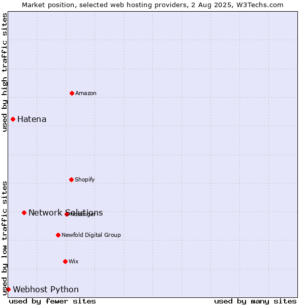 Market position of Network Solutions vs. Hatena vs. Webhost Python