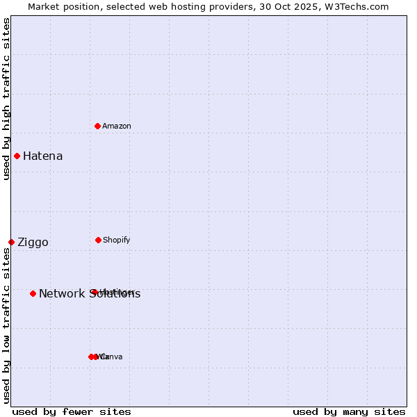 Market position of Network Solutions vs. Hatena vs. Ziggo
