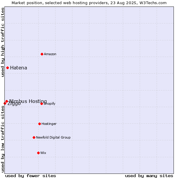 Market position of Hatena vs. Nimbus Hosting vs. Ziggo