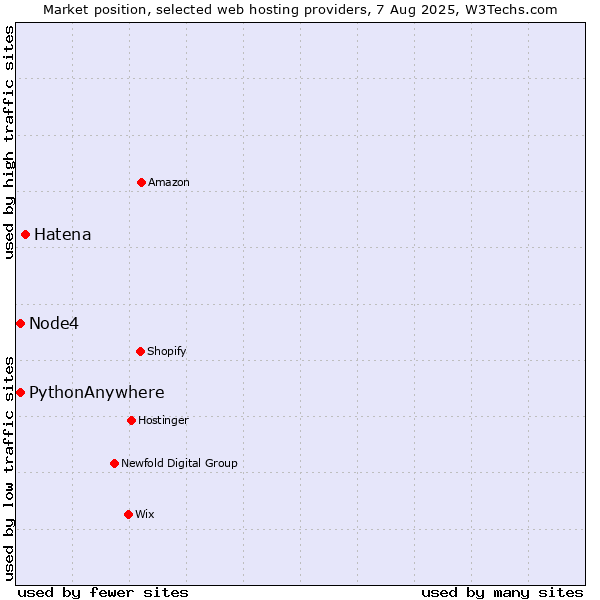 Market position of Hatena vs. Node4 vs. PythonAnywhere