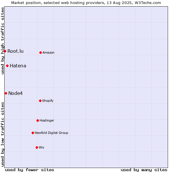 Market position of Hatena vs. Node4 vs. Root.lu