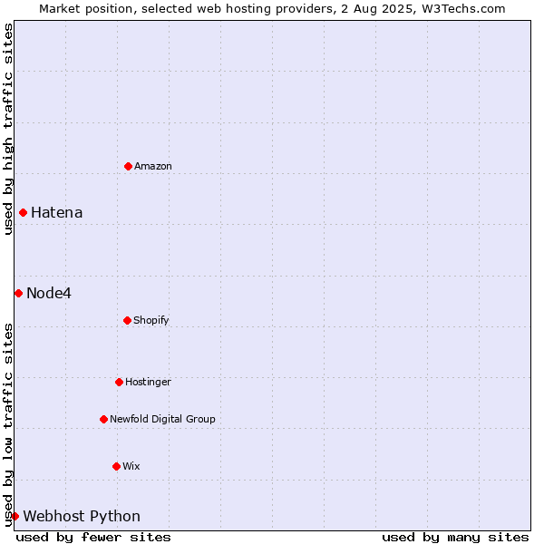 Market position of Hatena vs. Node4 vs. Webhost Python