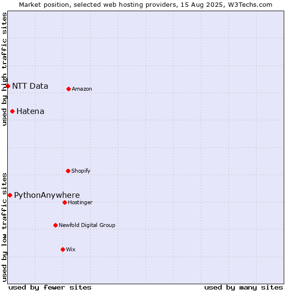 Market position of Hatena vs. PythonAnywhere vs. NTT Data