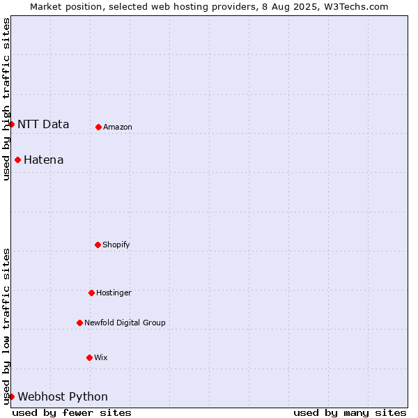 Market position of Hatena vs. Webhost Python vs. NTT Data