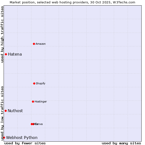 Market position of Hatena vs. Nuthost vs. Webhost Python