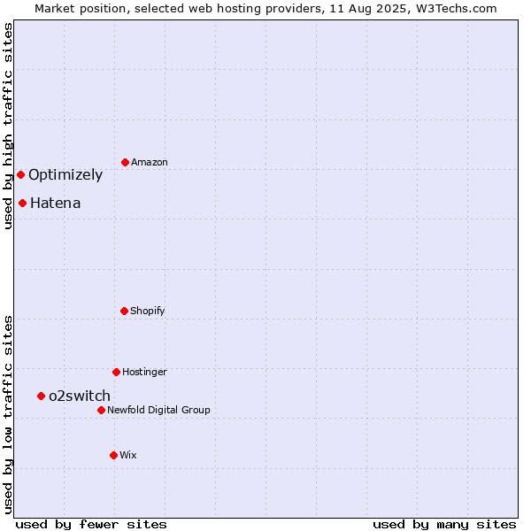 Market position of o2switch vs. Hatena vs. Optimizely