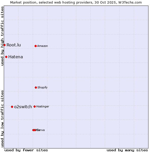 Market position of o2switch vs. Hatena vs. Root.lu