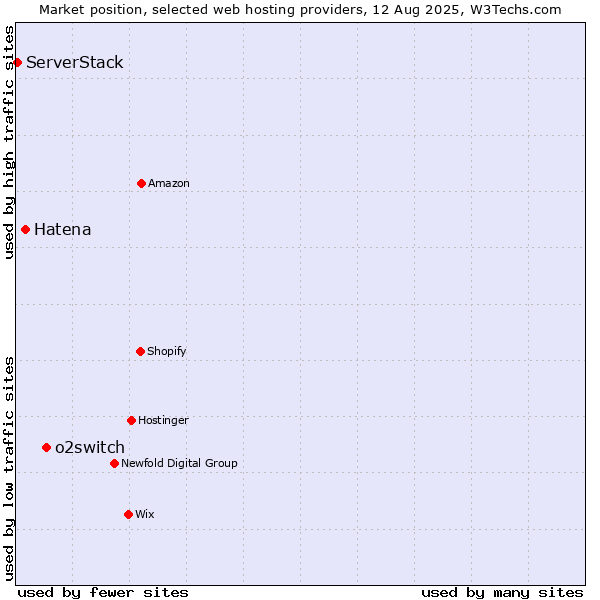 Market position of o2switch vs. Hatena vs. ServerStack