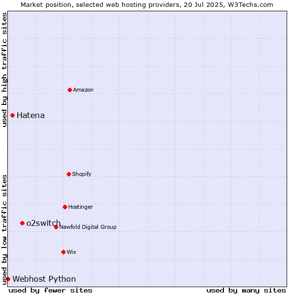 Market position of o2switch vs. Hatena vs. Webhost Python