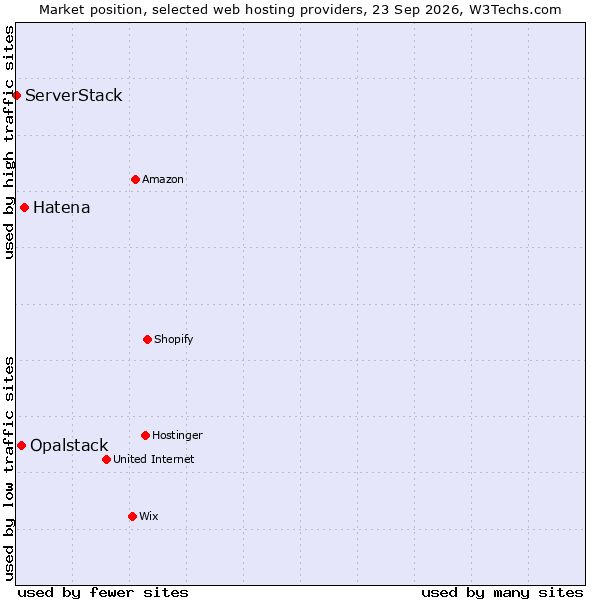 Market position of Hatena vs. Opalstack vs. ServerStack