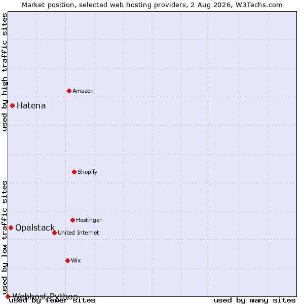 Market position of Hatena vs. Opalstack vs. Webhost Python
