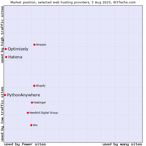 Market position of Hatena vs. Optimizely vs. PythonAnywhere