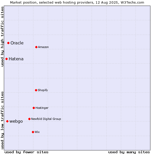 Market position of Oracle vs. webgo vs. Hatena