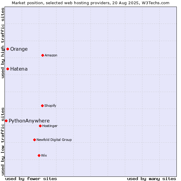 Market position of Orange vs. Hatena vs. PythonAnywhere