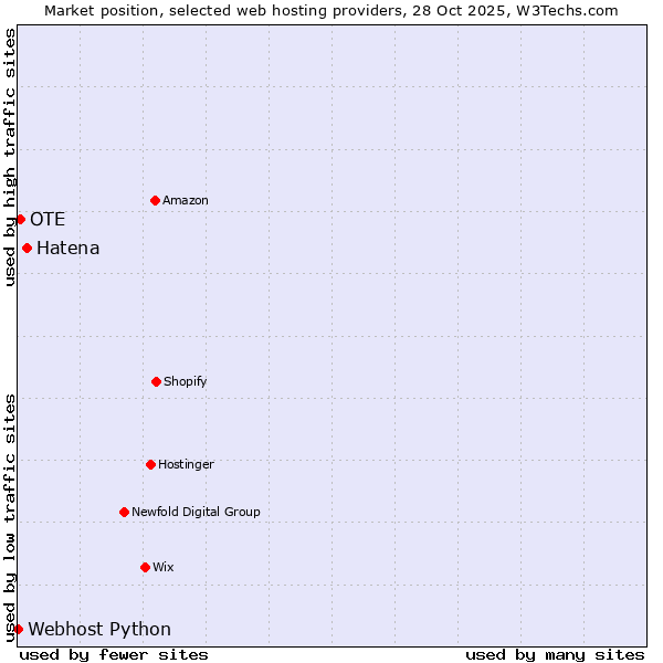 Market position of Hatena vs. OTE vs. Webhost Python