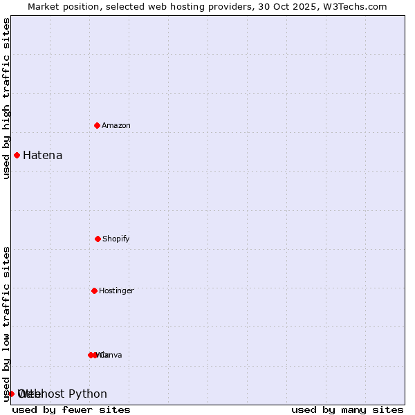 Market position of Hatena vs. Otter vs. Webhost Python