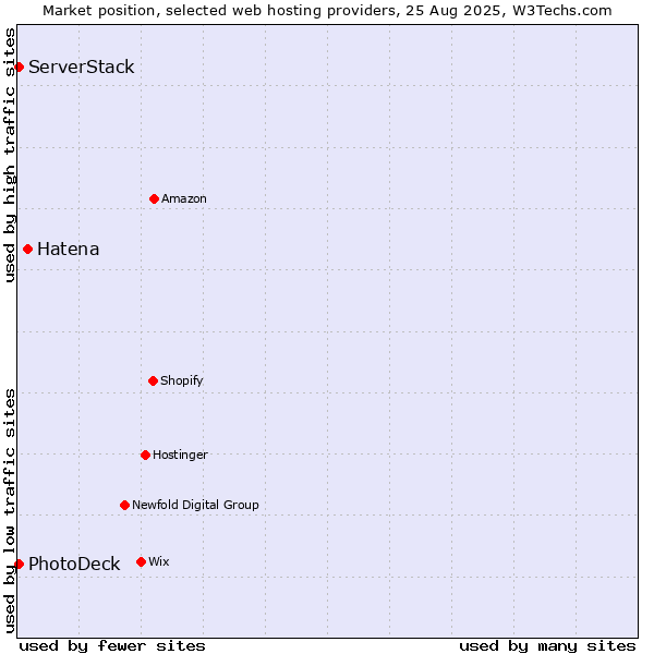 Market position of Hatena vs. ServerStack vs. PhotoDeck