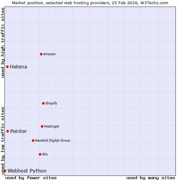 Market position of Pointer vs. Hatena vs. Webhost Python
