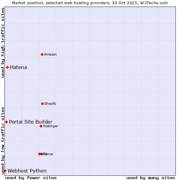 Market position of Hatena vs. Portal Site Builder vs. Webhost Python
