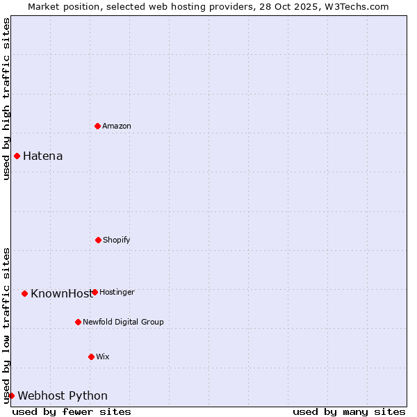 Market position of KnownHost vs. Hatena vs. Webhost Python