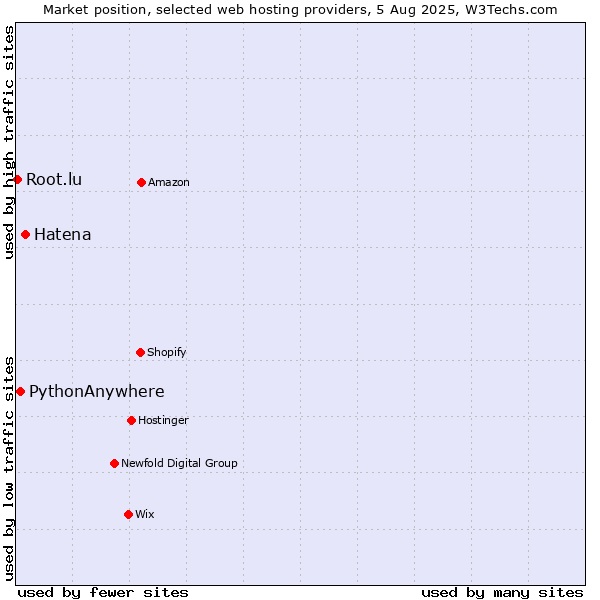 Market position of Hatena vs. PythonAnywhere vs. Root.lu