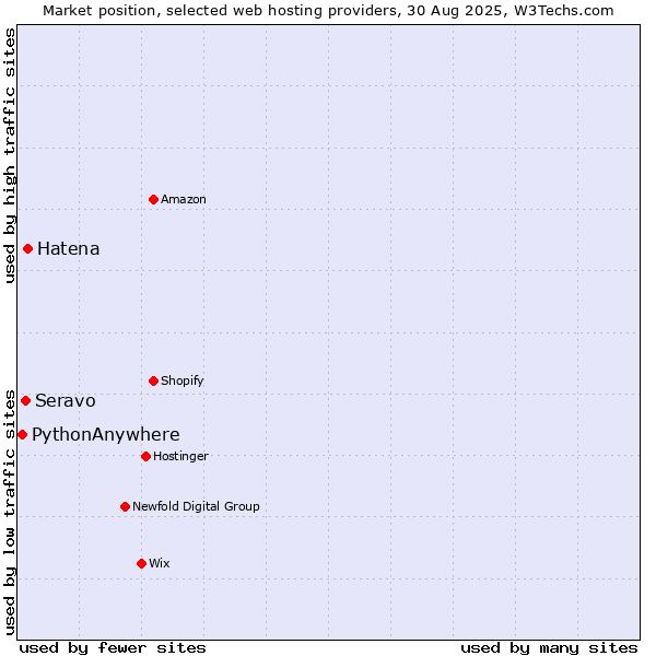 Market position of Hatena vs. Seravo vs. PythonAnywhere