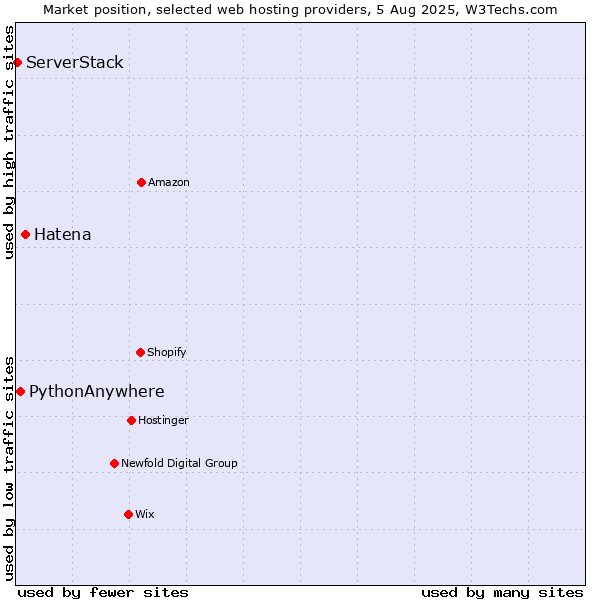 Market position of Hatena vs. PythonAnywhere vs. ServerStack