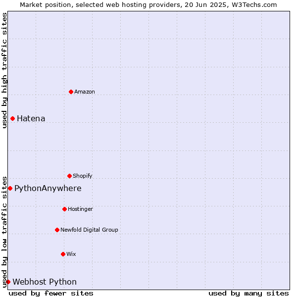 Market position of Hatena vs. PythonAnywhere vs. Webhost Python