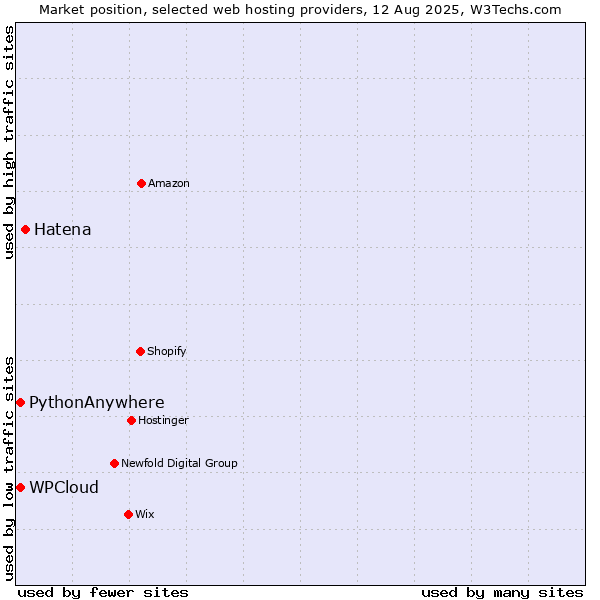 Market position of Hatena vs. WPCloud vs. PythonAnywhere