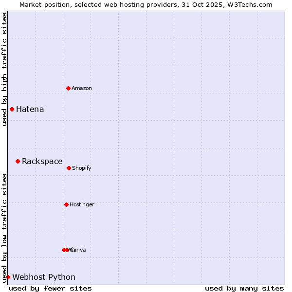 Market position of Rackspace vs. Hatena vs. Webhost Python