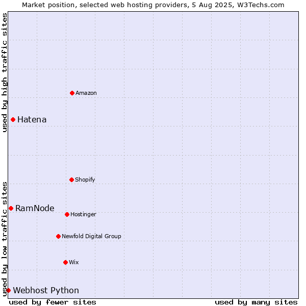 Market position of Hatena vs. RamNode vs. Webhost Python