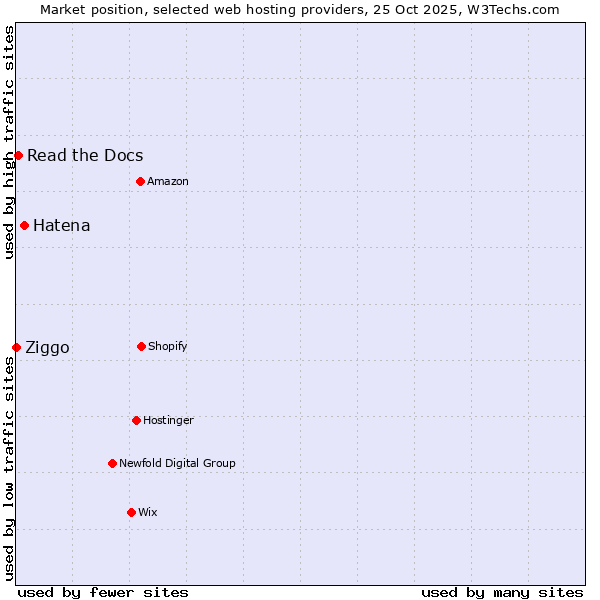 Market position of Hatena vs. Read the Docs vs. Ziggo