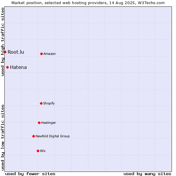Market position of Hatena vs. Root.lu