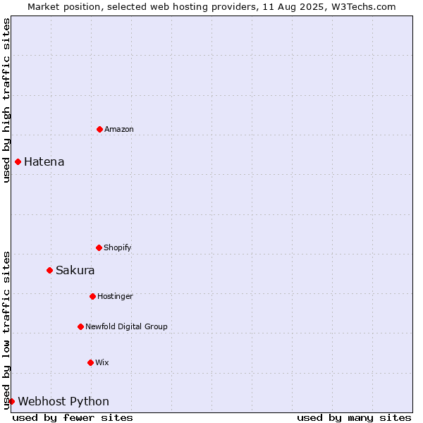 Market position of Sakura vs. Hatena vs. Webhost Python