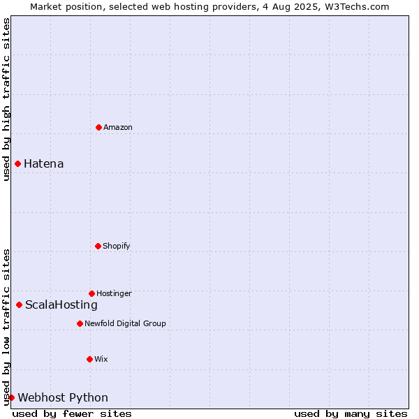 Market position of ScalaHosting vs. Hatena vs. Webhost Python
