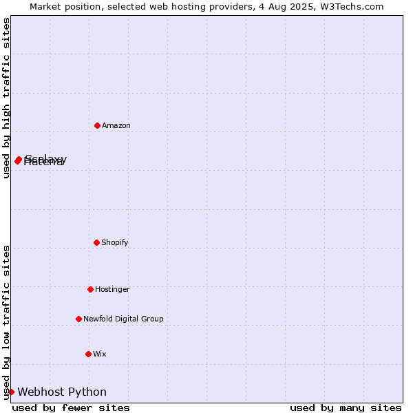 Market position of Scalaxy vs. Hatena vs. Webhost Python