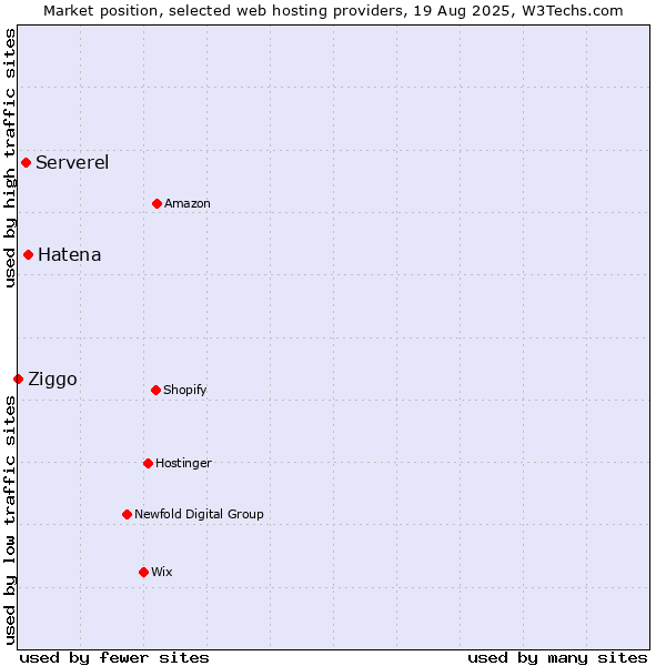 Market position of Hatena vs. Serverel vs. Ziggo