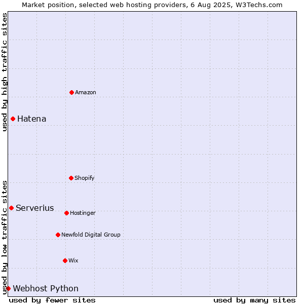 Market position of Hatena vs. Serverius vs. Webhost Python