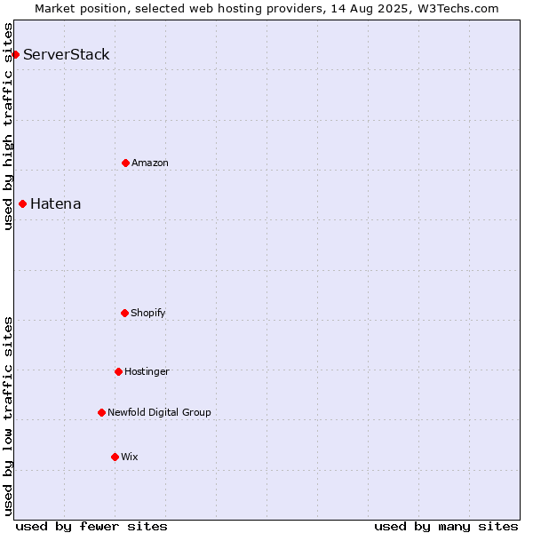 Market position of Hatena vs. ServerStack