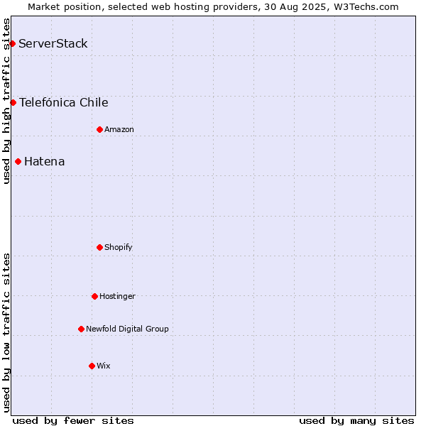 Market position of Hatena vs. Telefónica Chile vs. ServerStack
